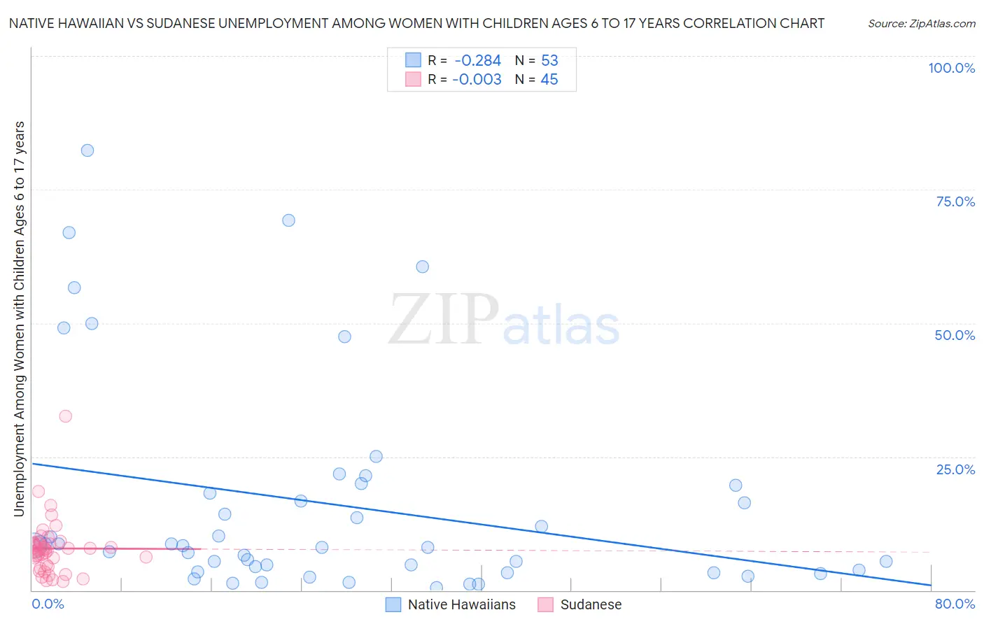 Native Hawaiian vs Sudanese Unemployment Among Women with Children Ages 6 to 17 years
