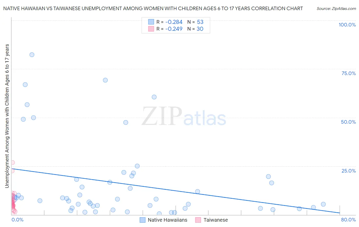 Native Hawaiian vs Taiwanese Unemployment Among Women with Children Ages 6 to 17 years