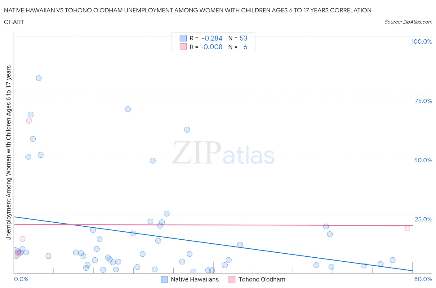 Native Hawaiian vs Tohono O'odham Unemployment Among Women with Children Ages 6 to 17 years