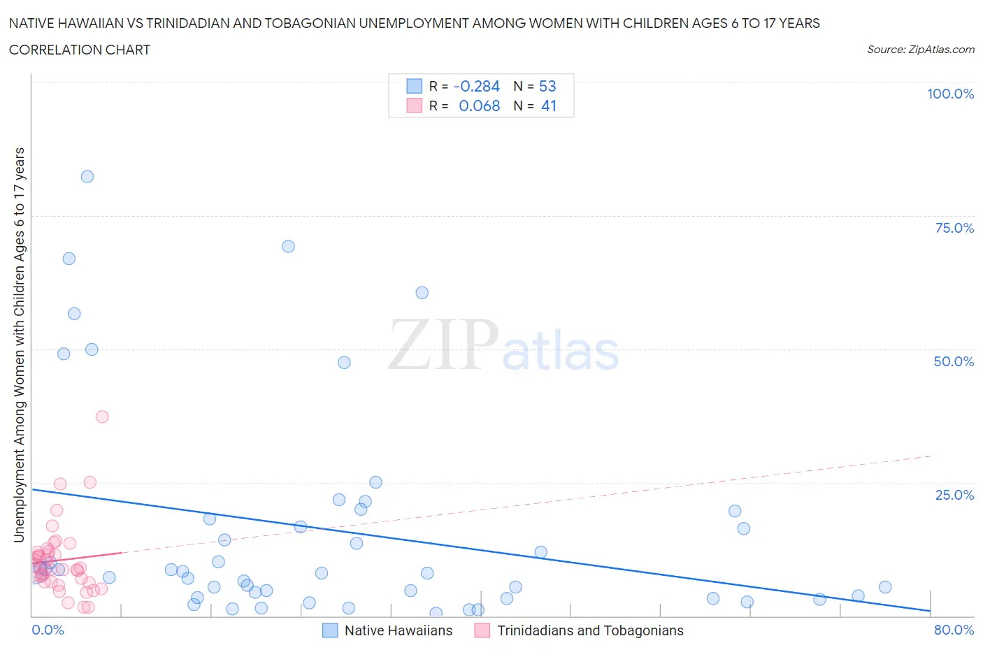 Native Hawaiian vs Trinidadian and Tobagonian Unemployment Among Women with Children Ages 6 to 17 years