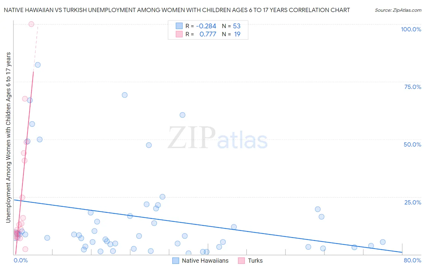 Native Hawaiian vs Turkish Unemployment Among Women with Children Ages 6 to 17 years