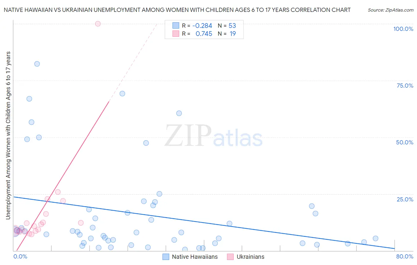 Native Hawaiian vs Ukrainian Unemployment Among Women with Children Ages 6 to 17 years