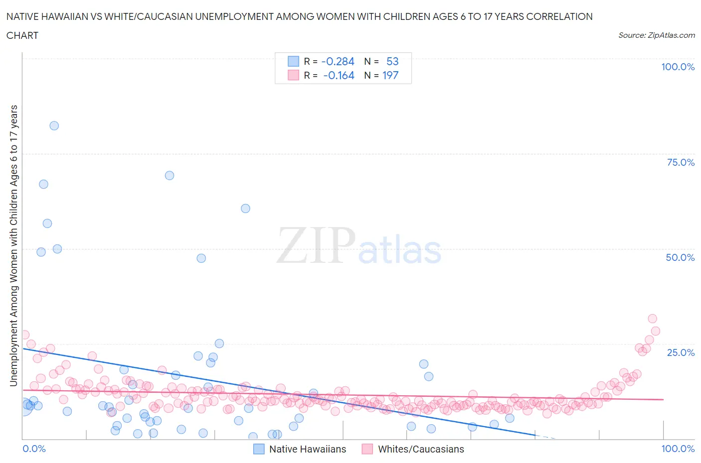 Native Hawaiian vs White/Caucasian Unemployment Among Women with Children Ages 6 to 17 years