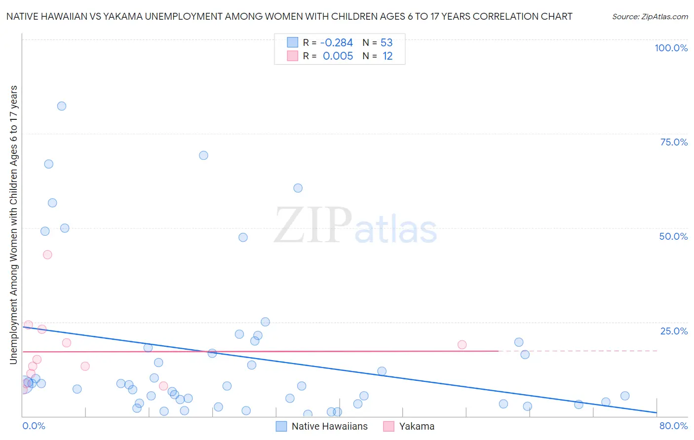 Native Hawaiian vs Yakama Unemployment Among Women with Children Ages 6 to 17 years