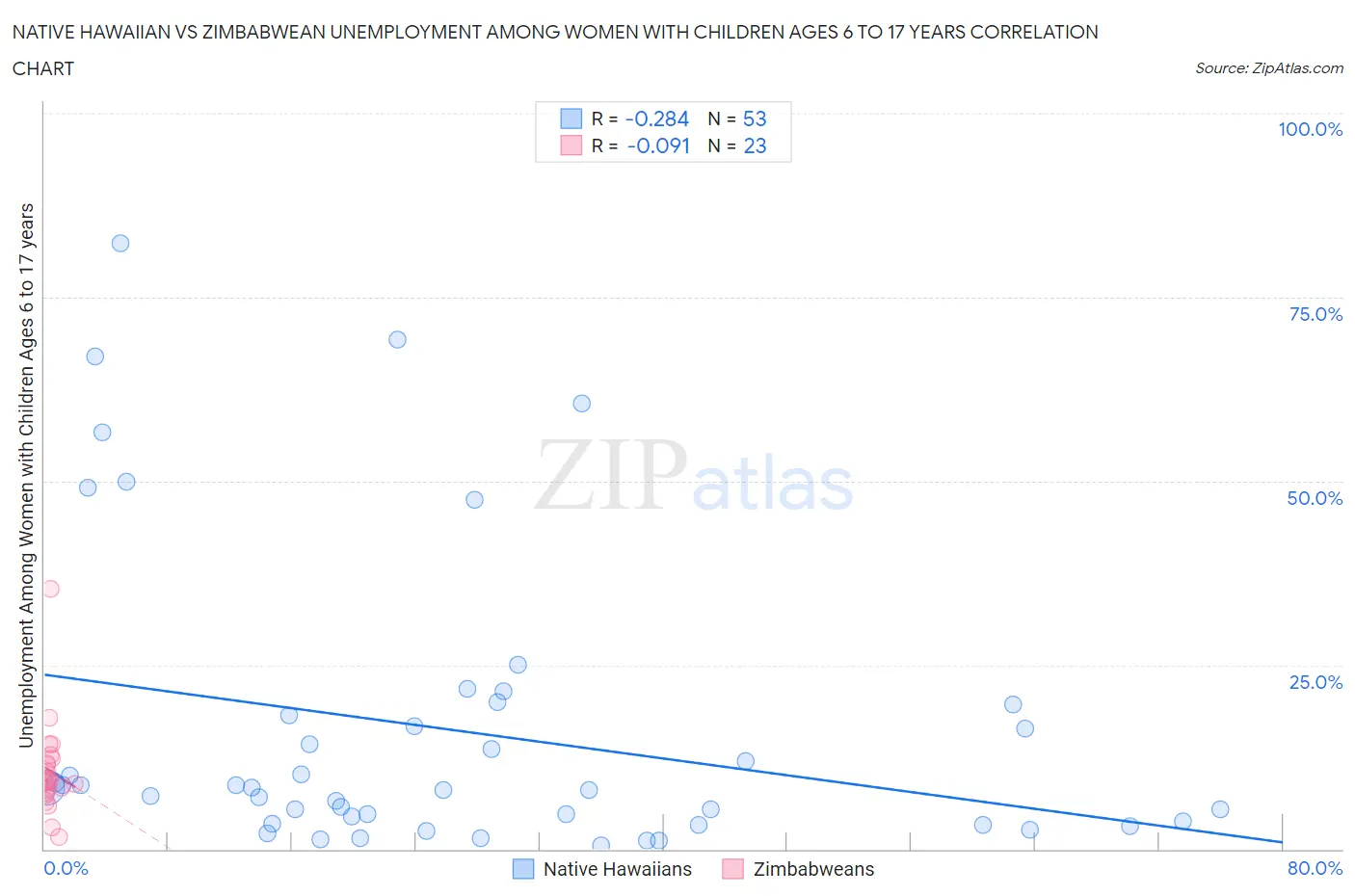 Native Hawaiian vs Zimbabwean Unemployment Among Women with Children Ages 6 to 17 years