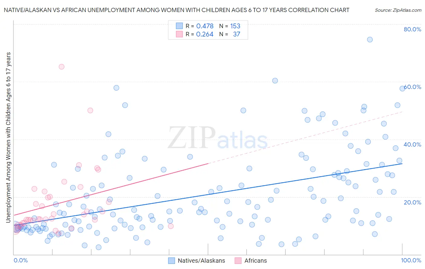 Native/Alaskan vs African Unemployment Among Women with Children Ages 6 to 17 years