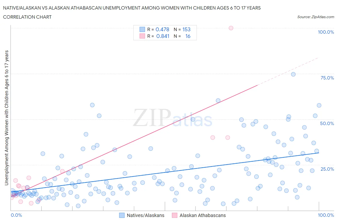 Native/Alaskan vs Alaskan Athabascan Unemployment Among Women with Children Ages 6 to 17 years