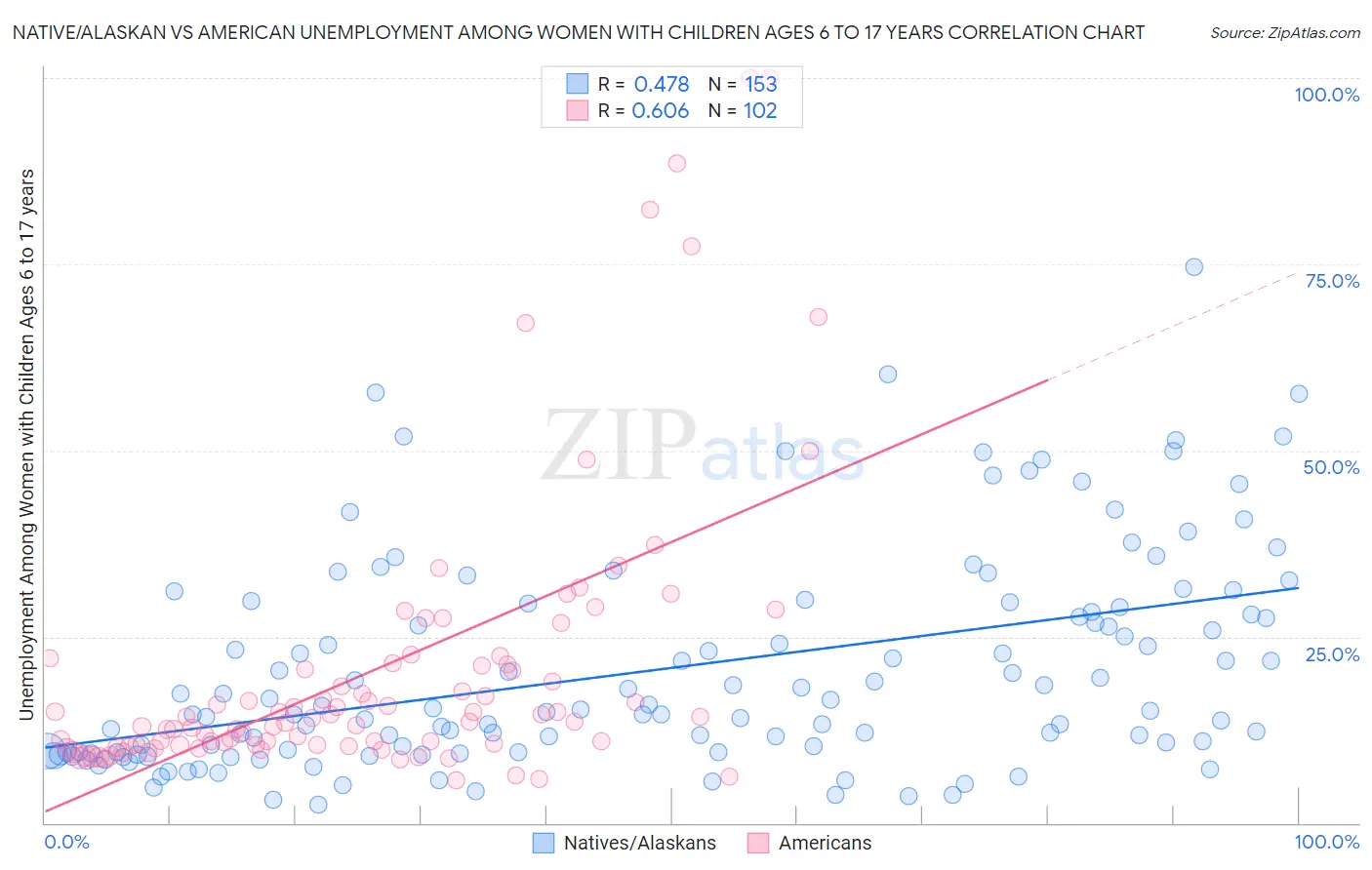 Native/Alaskan vs American Unemployment Among Women with Children Ages 6 to 17 years