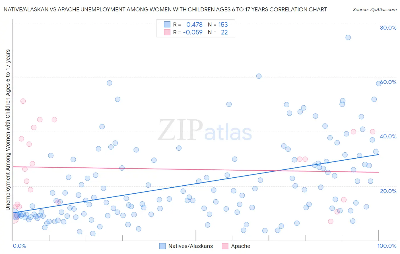 Native/Alaskan vs Apache Unemployment Among Women with Children Ages 6 to 17 years