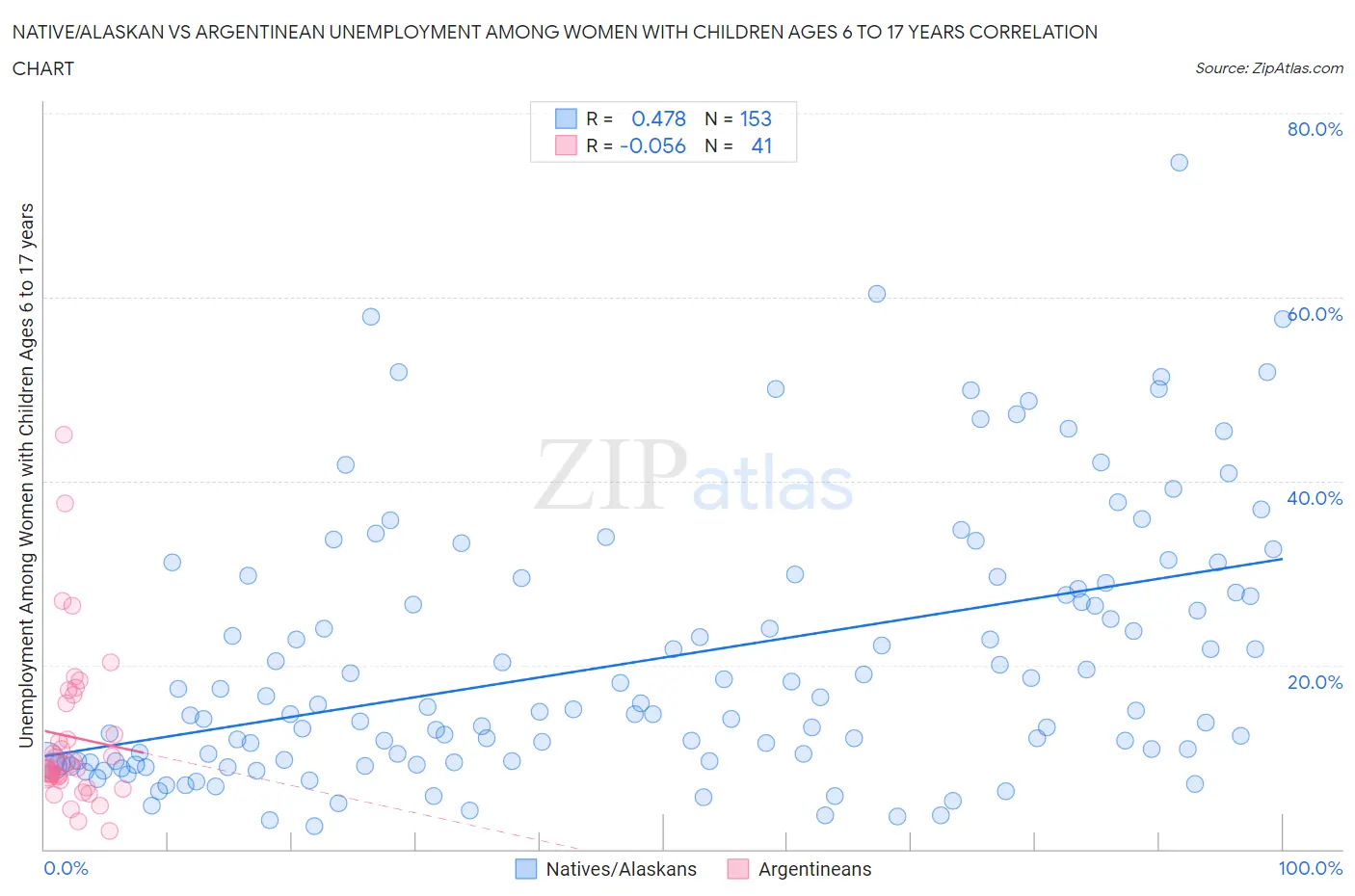 Native/Alaskan vs Argentinean Unemployment Among Women with Children Ages 6 to 17 years