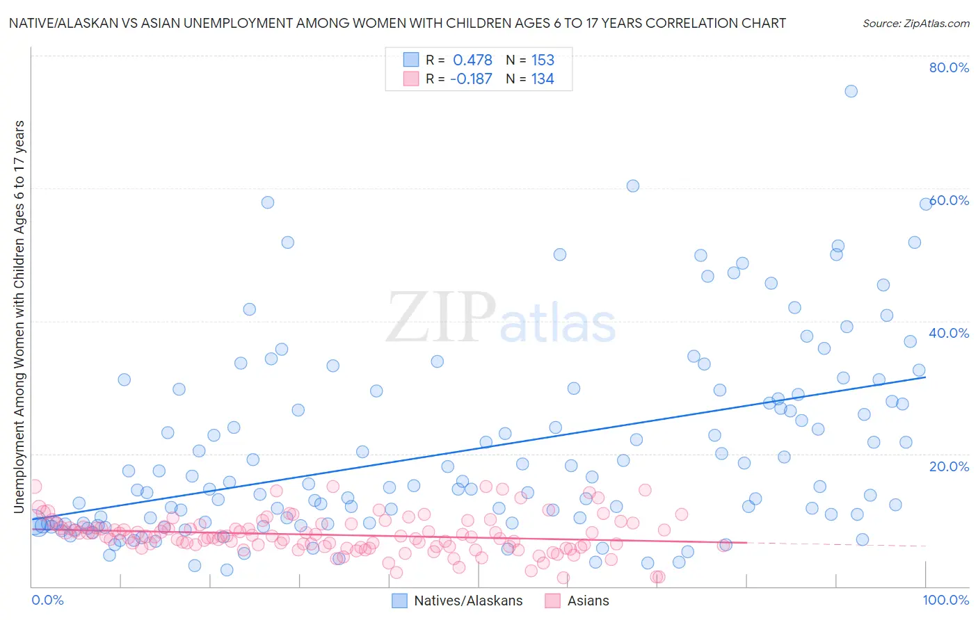 Native/Alaskan vs Asian Unemployment Among Women with Children Ages 6 to 17 years