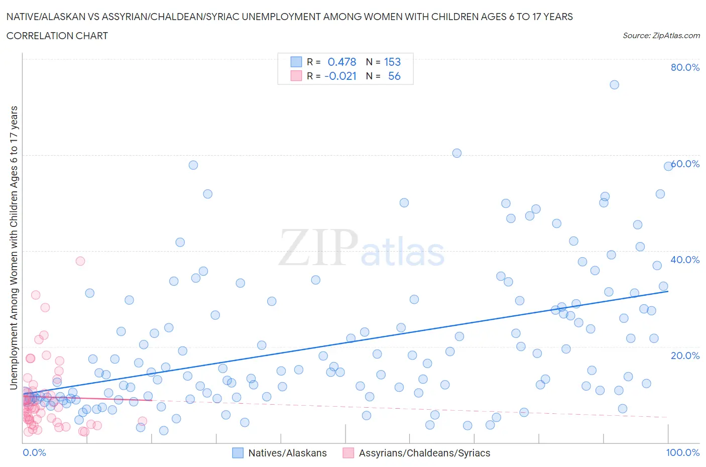 Native/Alaskan vs Assyrian/Chaldean/Syriac Unemployment Among Women with Children Ages 6 to 17 years