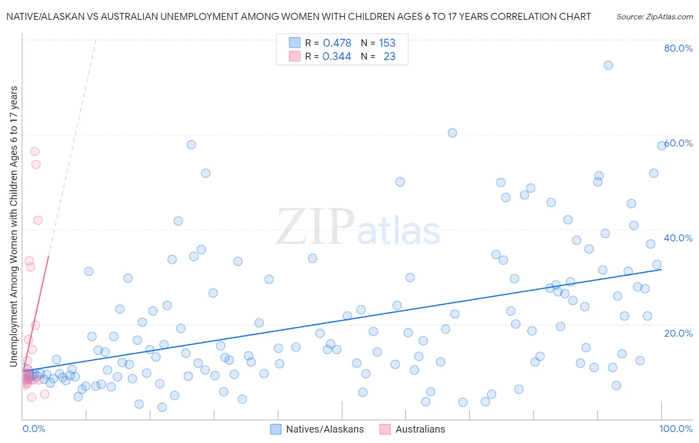 Native/Alaskan vs Australian Unemployment Among Women with Children Ages 6 to 17 years