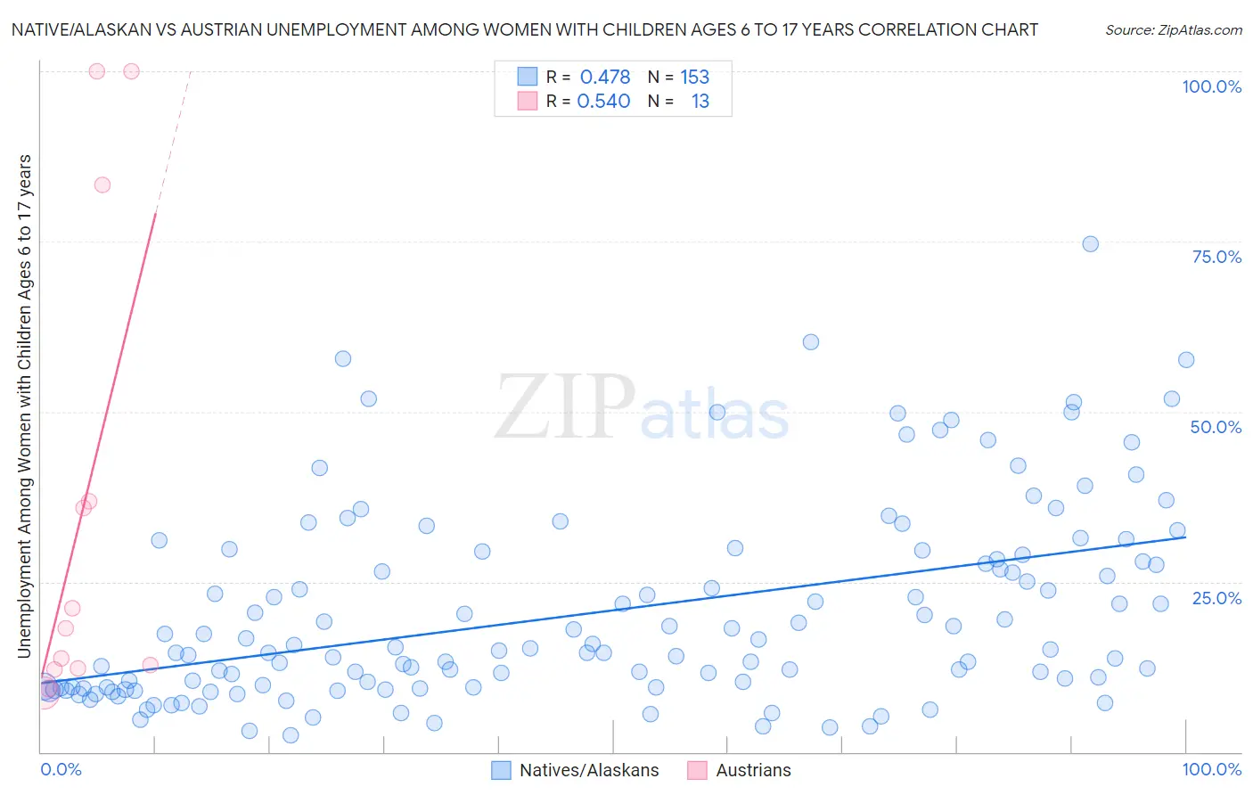 Native/Alaskan vs Austrian Unemployment Among Women with Children Ages 6 to 17 years