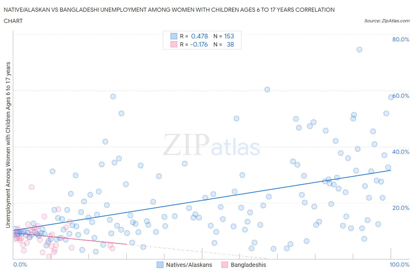 Native/Alaskan vs Bangladeshi Unemployment Among Women with Children Ages 6 to 17 years