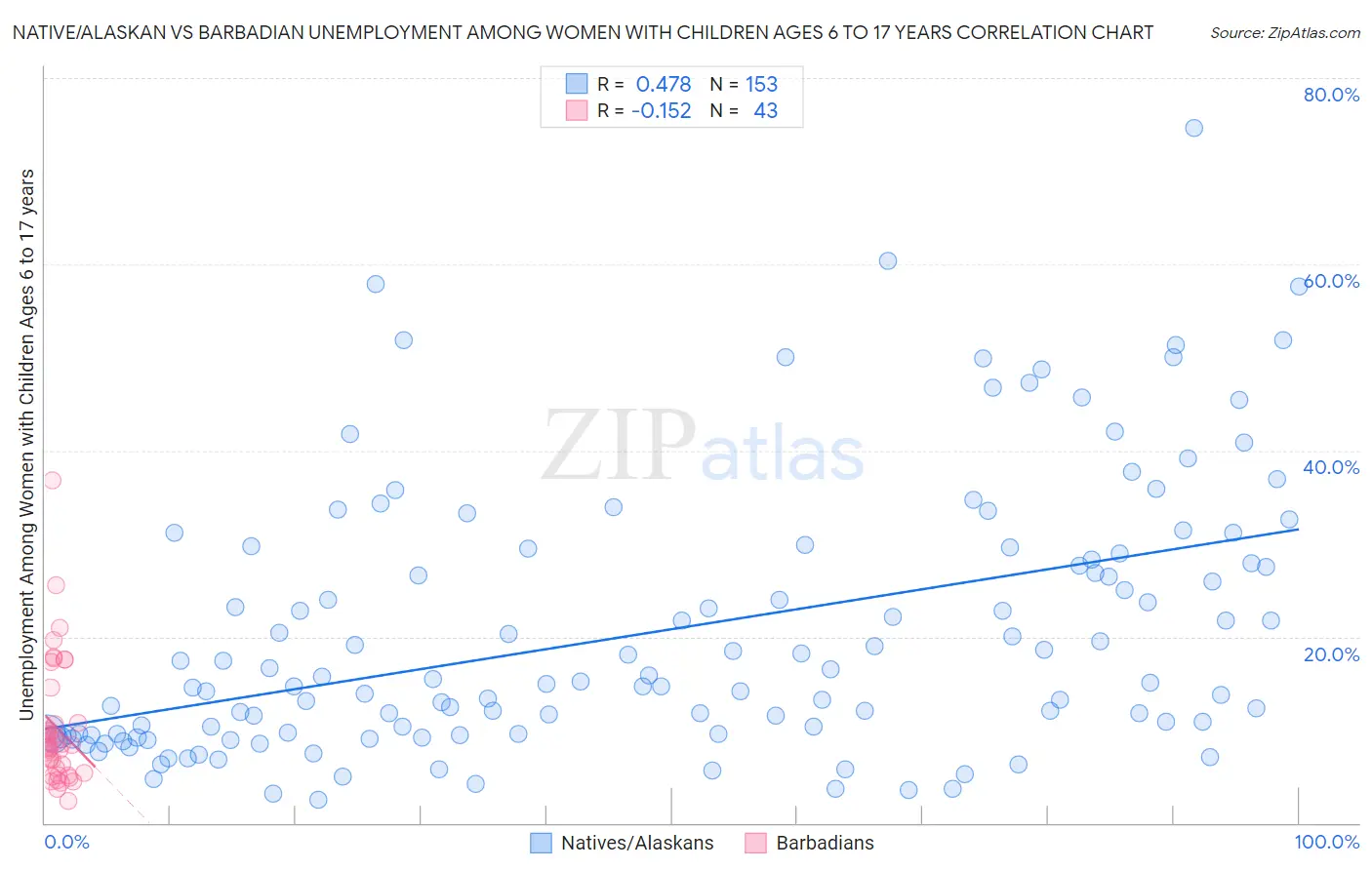 Native/Alaskan vs Barbadian Unemployment Among Women with Children Ages 6 to 17 years