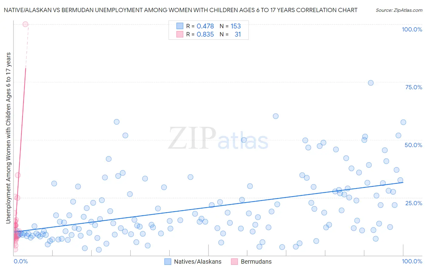 Native/Alaskan vs Bermudan Unemployment Among Women with Children Ages 6 to 17 years