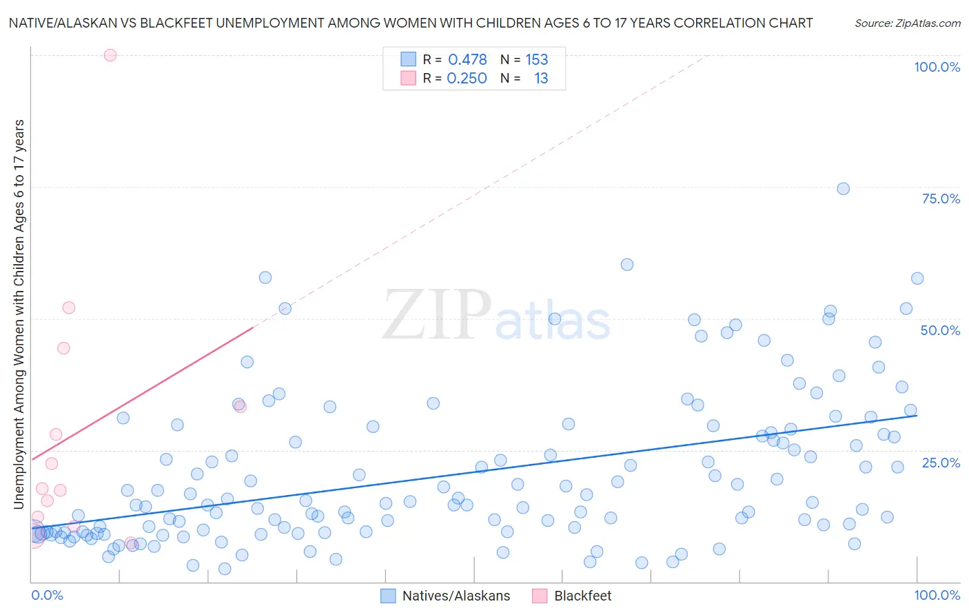 Native/Alaskan vs Blackfeet Unemployment Among Women with Children Ages 6 to 17 years
