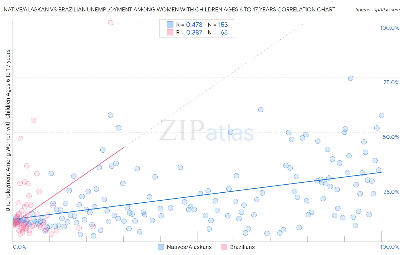 Native/Alaskan vs Brazilian Unemployment Among Women with Children Ages 6 to 17 years