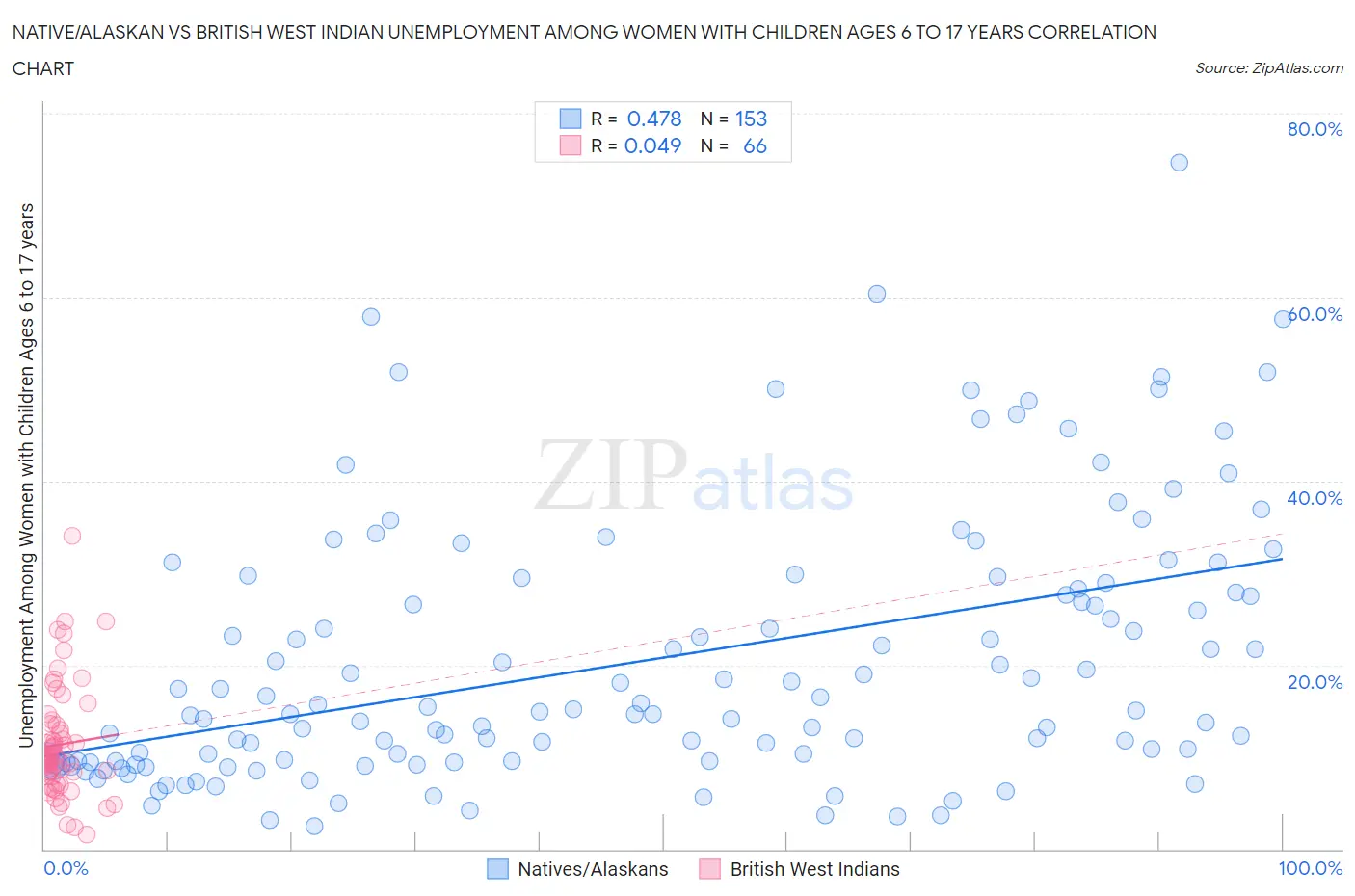 Native/Alaskan vs British West Indian Unemployment Among Women with Children Ages 6 to 17 years