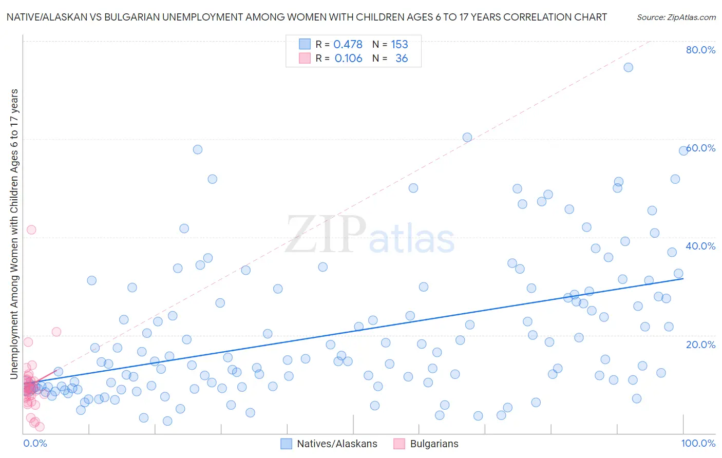 Native/Alaskan vs Bulgarian Unemployment Among Women with Children Ages 6 to 17 years