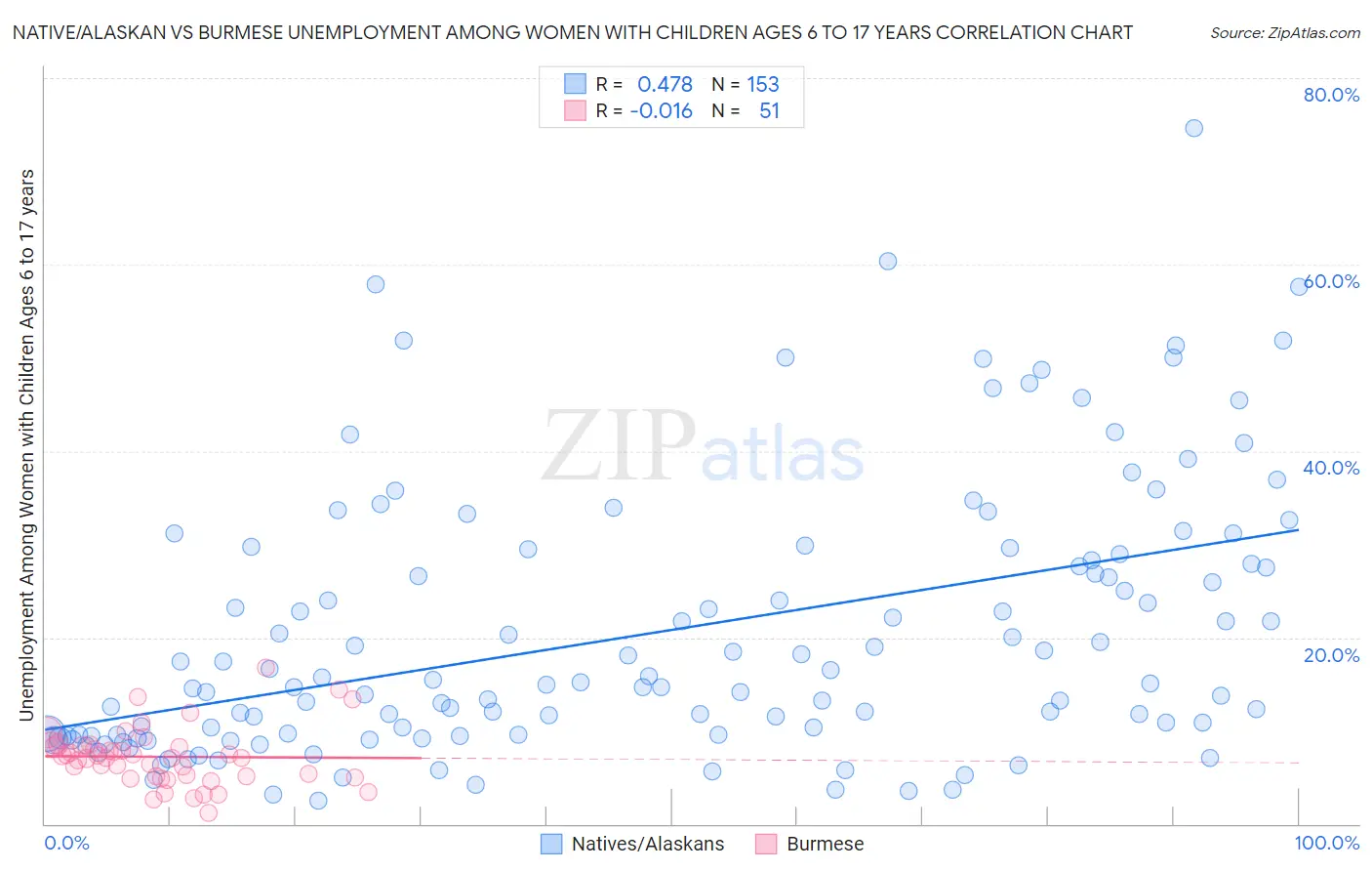 Native/Alaskan vs Burmese Unemployment Among Women with Children Ages 6 to 17 years