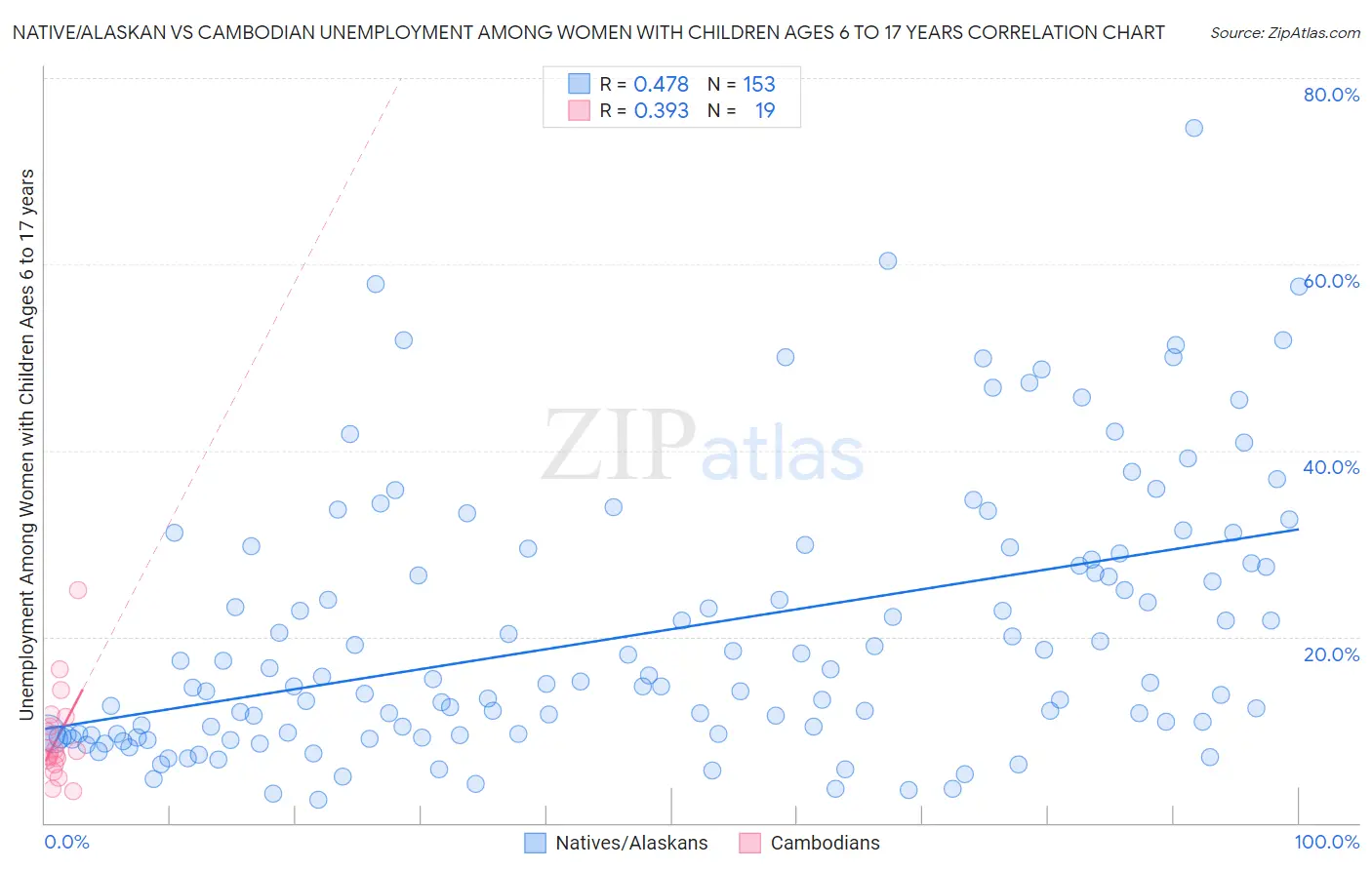 Native/Alaskan vs Cambodian Unemployment Among Women with Children Ages 6 to 17 years