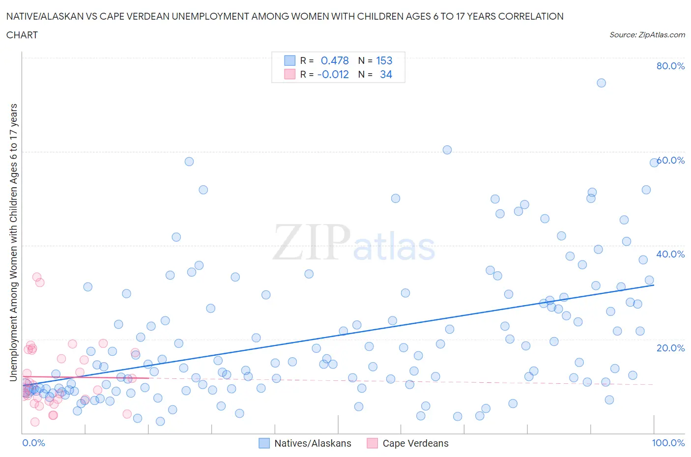 Native/Alaskan vs Cape Verdean Unemployment Among Women with Children Ages 6 to 17 years