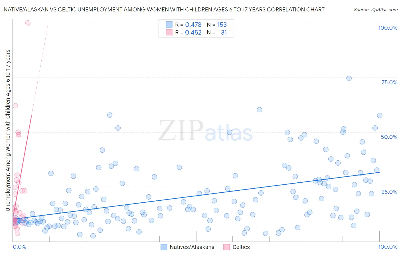 Native/Alaskan vs Celtic Unemployment Among Women with Children Ages 6 to 17 years