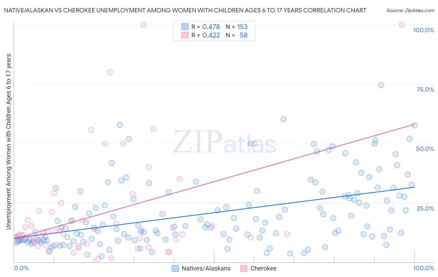 Native/Alaskan vs Cherokee Unemployment Among Women with Children Ages 6 to 17 years