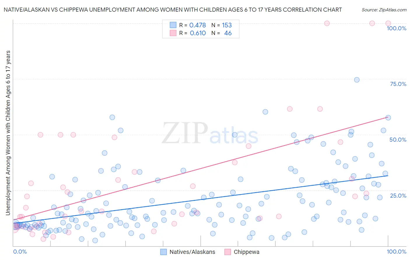 Native/Alaskan vs Chippewa Unemployment Among Women with Children Ages 6 to 17 years