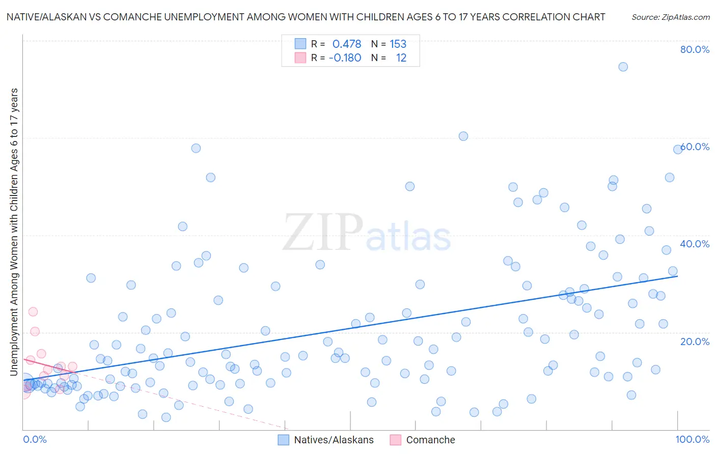 Native/Alaskan vs Comanche Unemployment Among Women with Children Ages 6 to 17 years