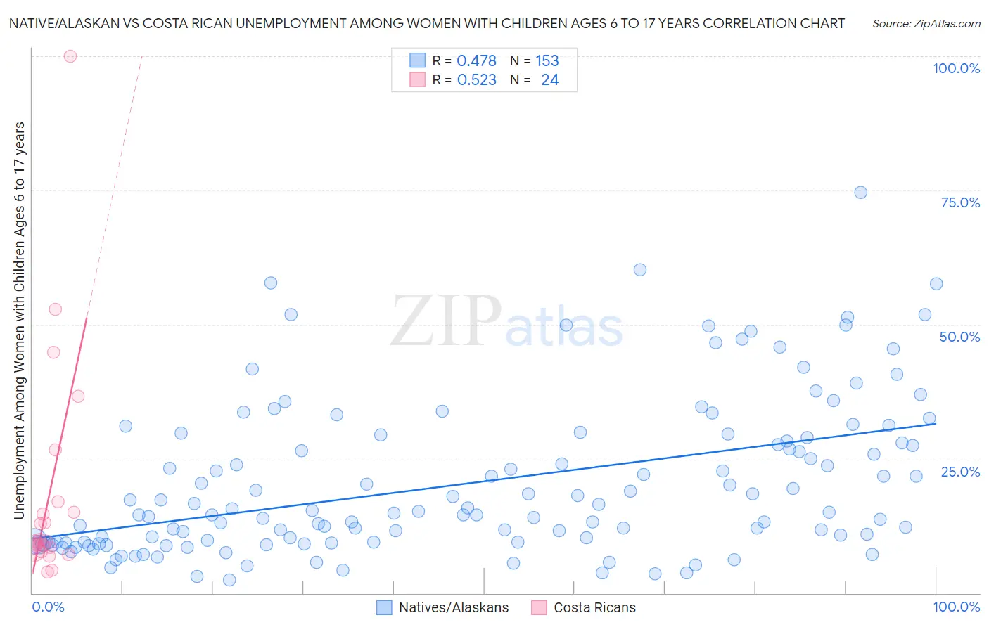 Native/Alaskan vs Costa Rican Unemployment Among Women with Children Ages 6 to 17 years