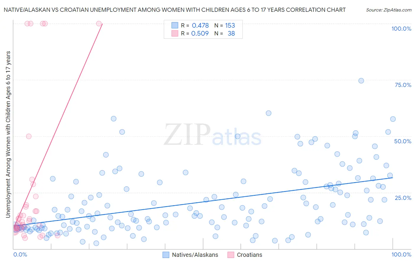 Native/Alaskan vs Croatian Unemployment Among Women with Children Ages 6 to 17 years