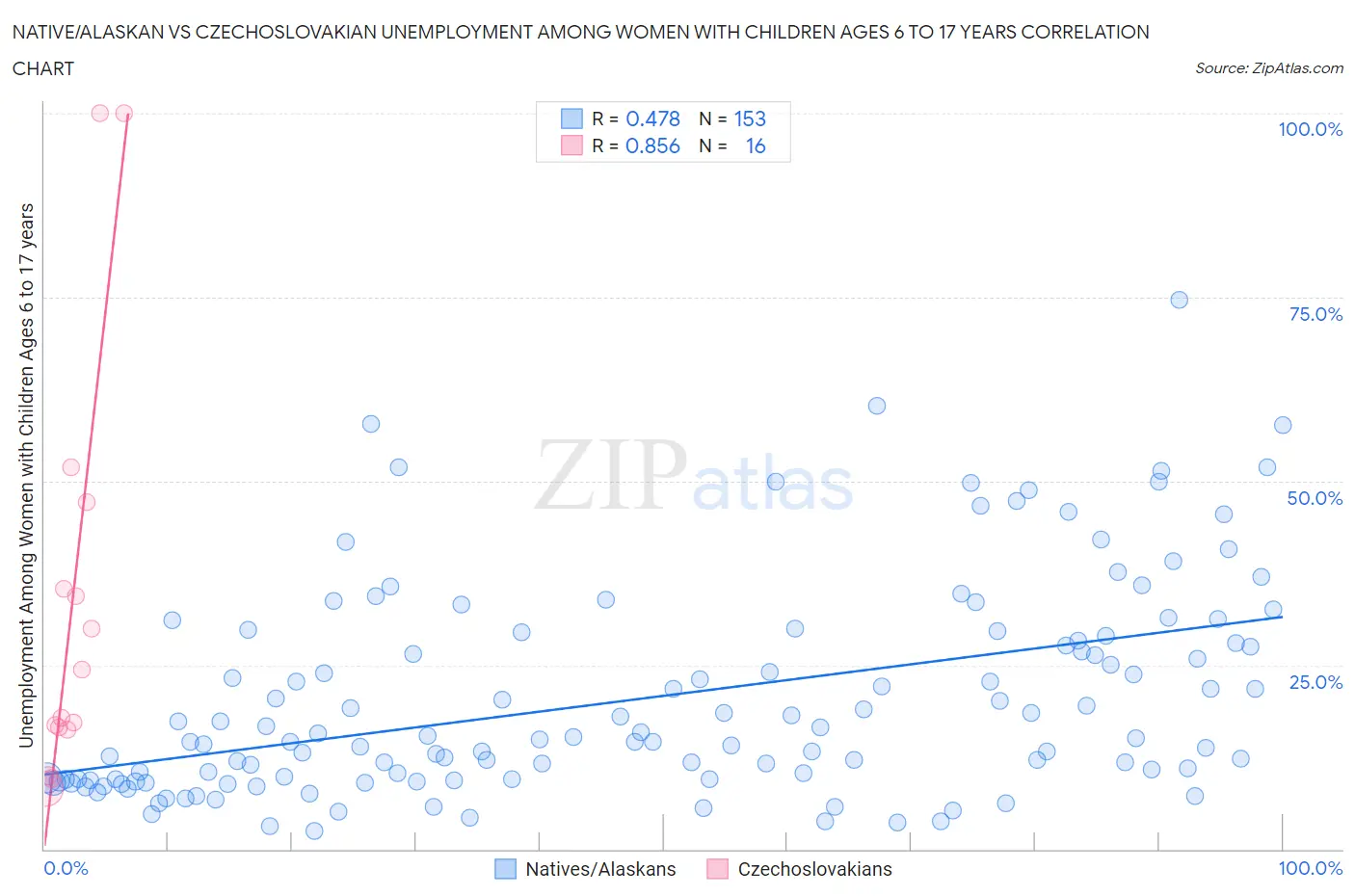 Native/Alaskan vs Czechoslovakian Unemployment Among Women with Children Ages 6 to 17 years