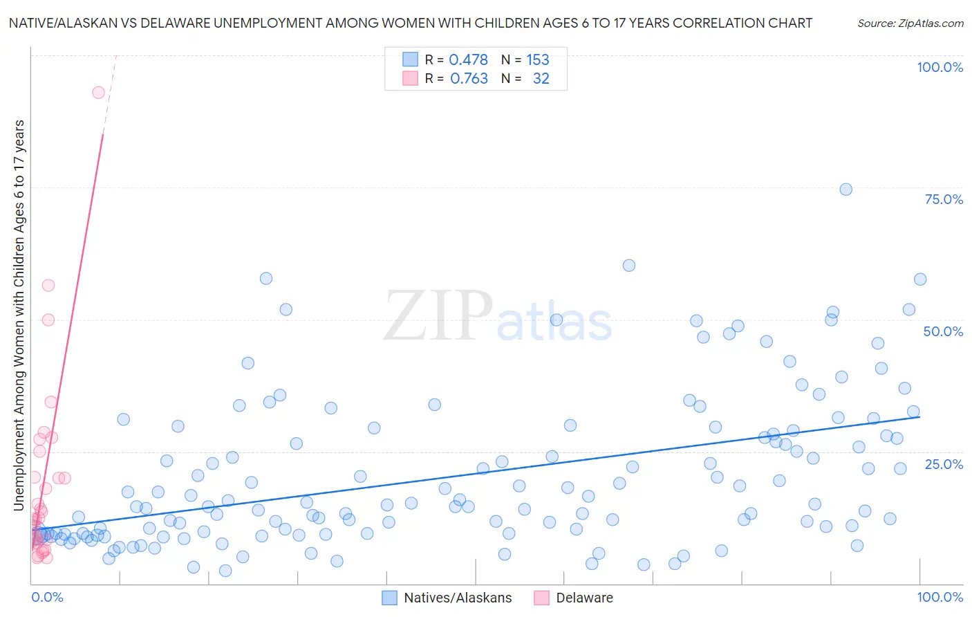 Native/Alaskan vs Delaware Unemployment Among Women with Children Ages 6 to 17 years