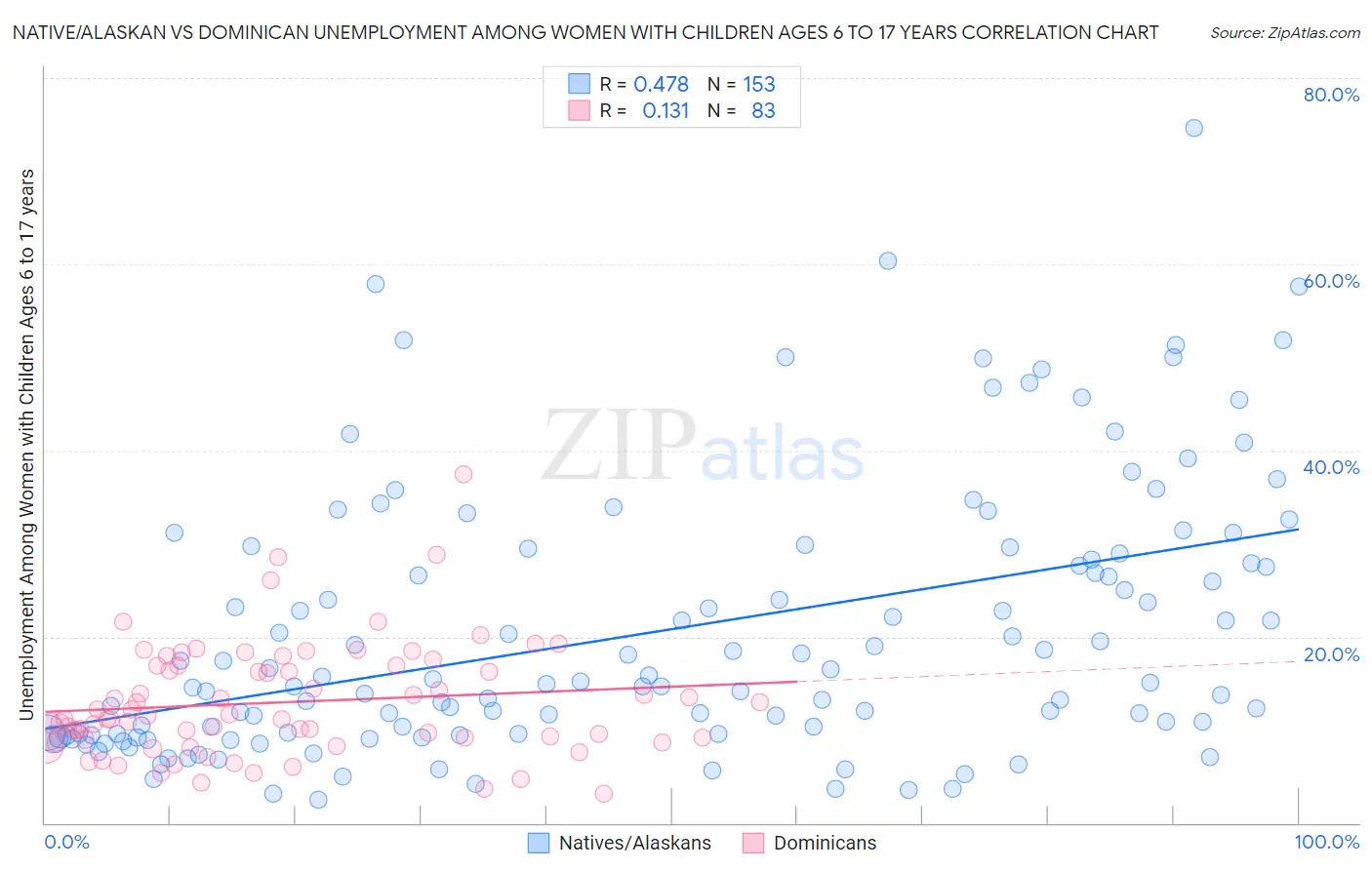 Native/Alaskan vs Dominican Unemployment Among Women with Children Ages 6 to 17 years