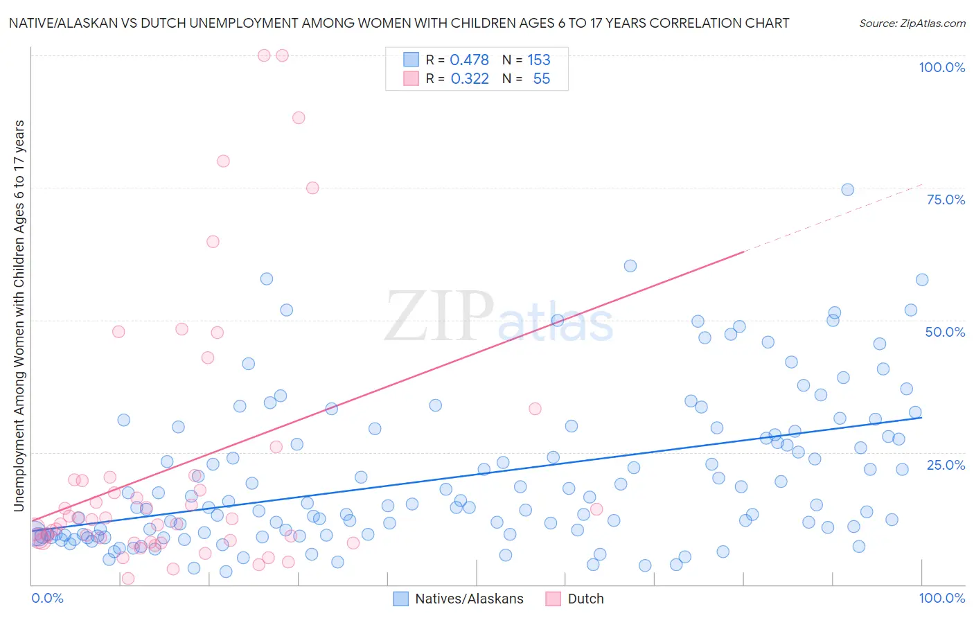 Native/Alaskan vs Dutch Unemployment Among Women with Children Ages 6 to 17 years