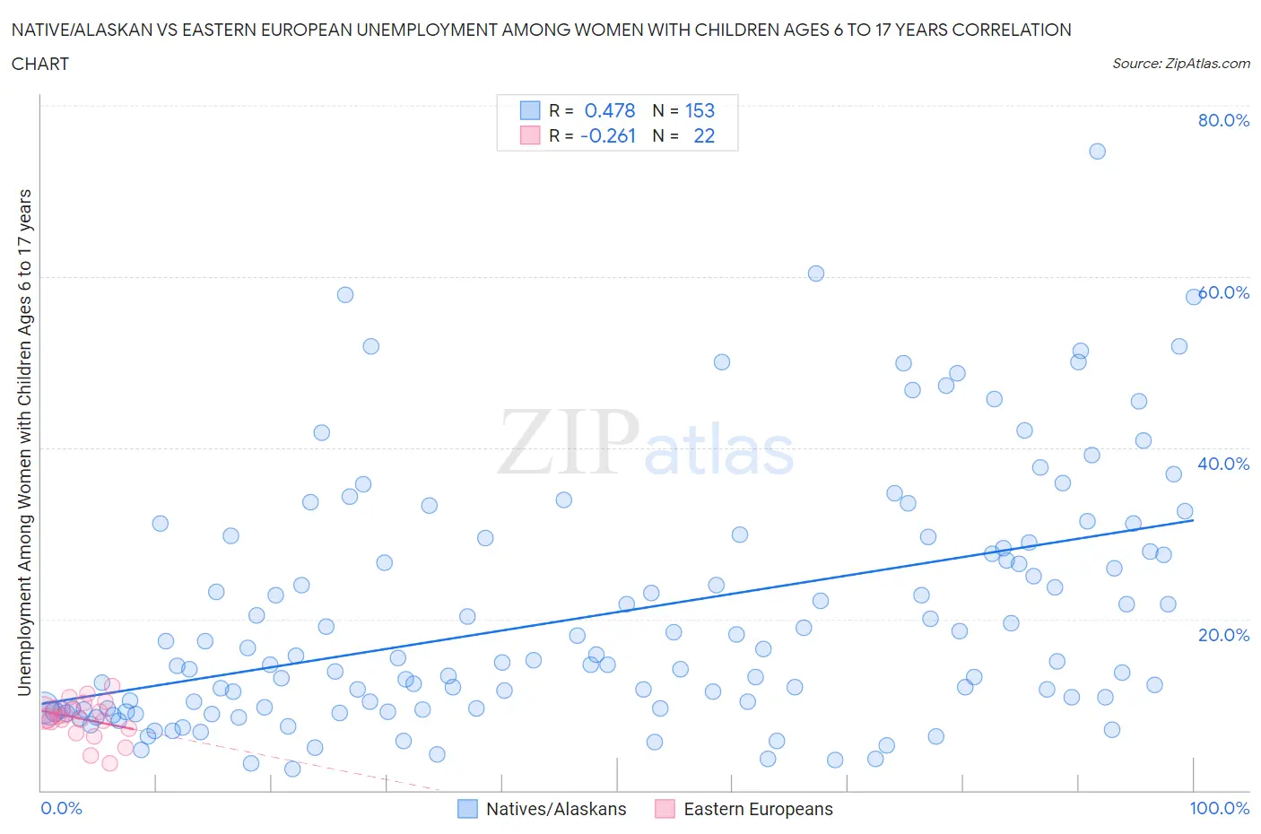 Native/Alaskan vs Eastern European Unemployment Among Women with Children Ages 6 to 17 years