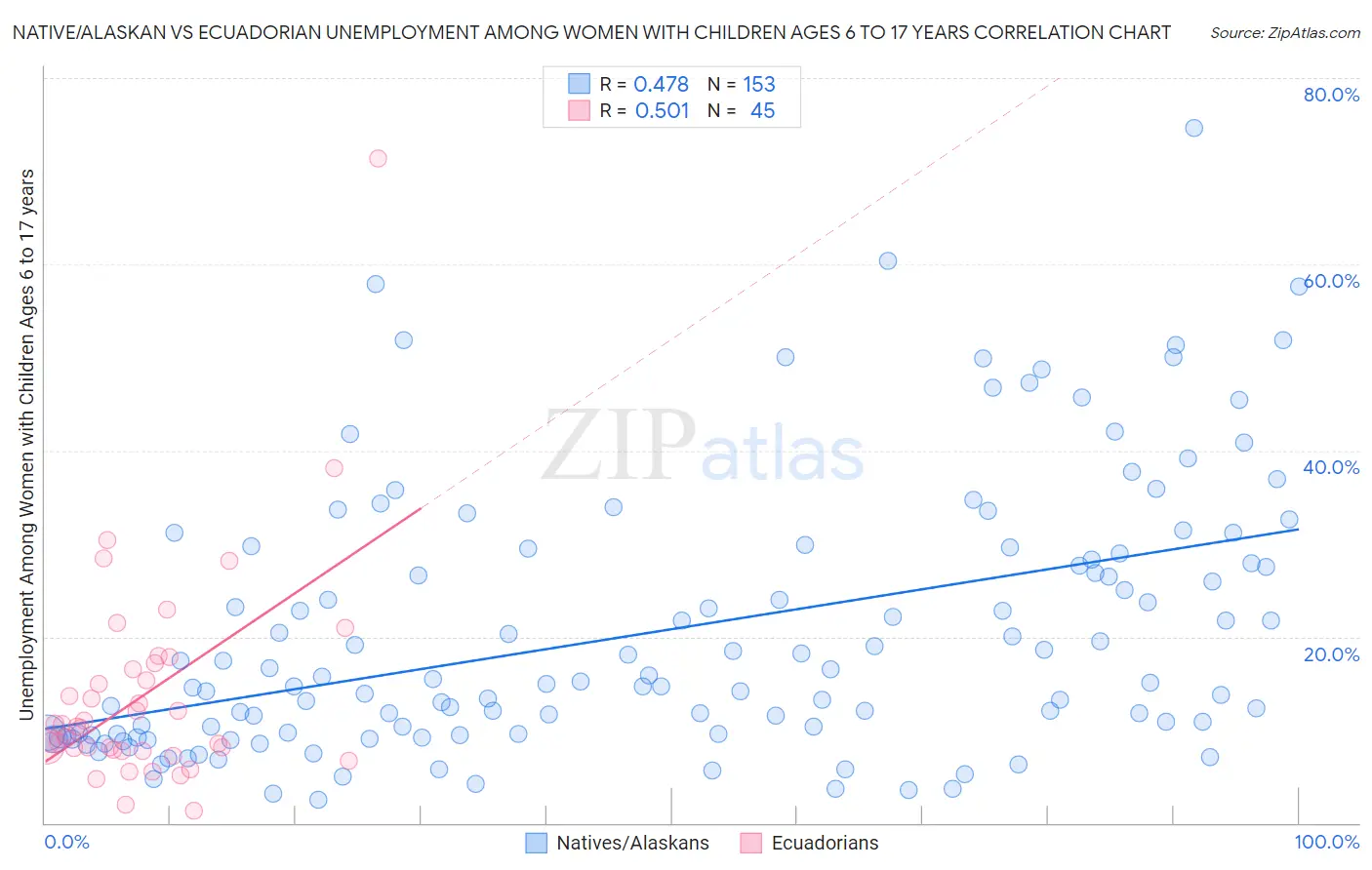 Native/Alaskan vs Ecuadorian Unemployment Among Women with Children Ages 6 to 17 years