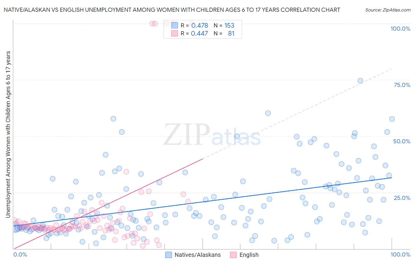Native/Alaskan vs English Unemployment Among Women with Children Ages 6 to 17 years