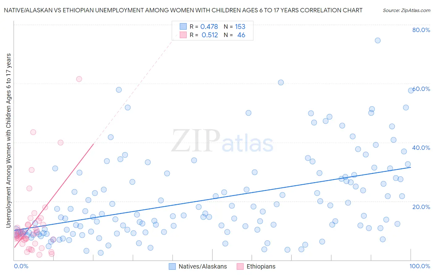 Native/Alaskan vs Ethiopian Unemployment Among Women with Children Ages 6 to 17 years