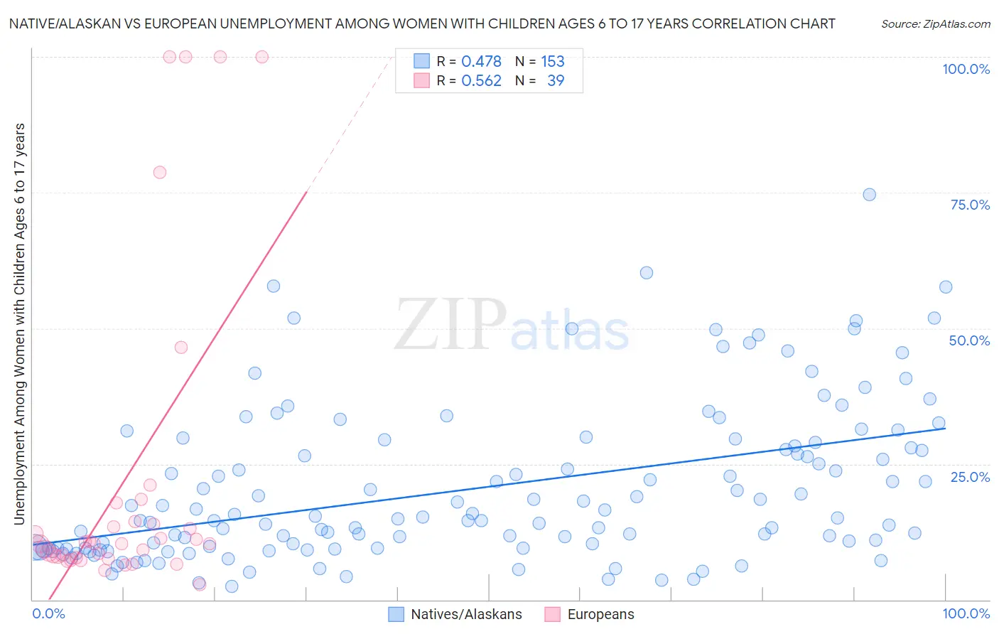 Native/Alaskan vs European Unemployment Among Women with Children Ages 6 to 17 years