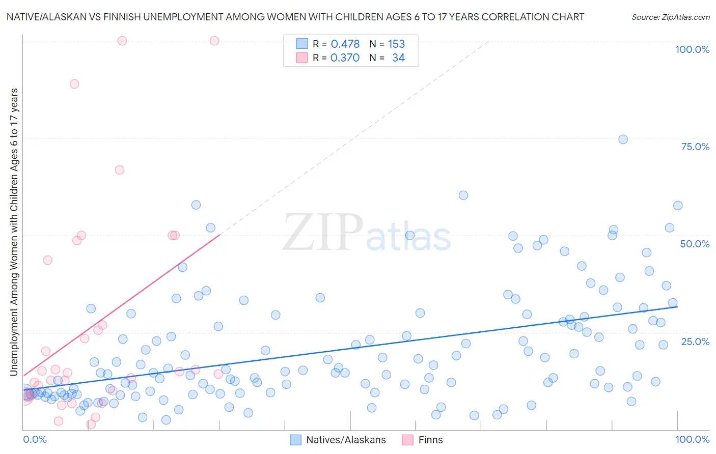 Native/Alaskan vs Finnish Unemployment Among Women with Children Ages 6 to 17 years