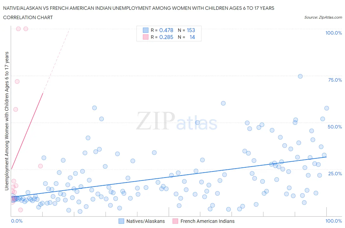 Native/Alaskan vs French American Indian Unemployment Among Women with Children Ages 6 to 17 years