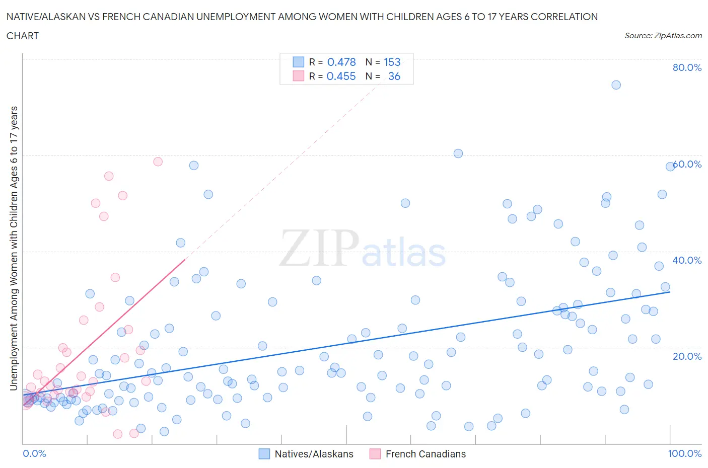 Native/Alaskan vs French Canadian Unemployment Among Women with Children Ages 6 to 17 years