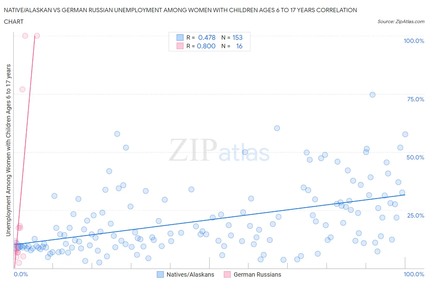 Native/Alaskan vs German Russian Unemployment Among Women with Children Ages 6 to 17 years