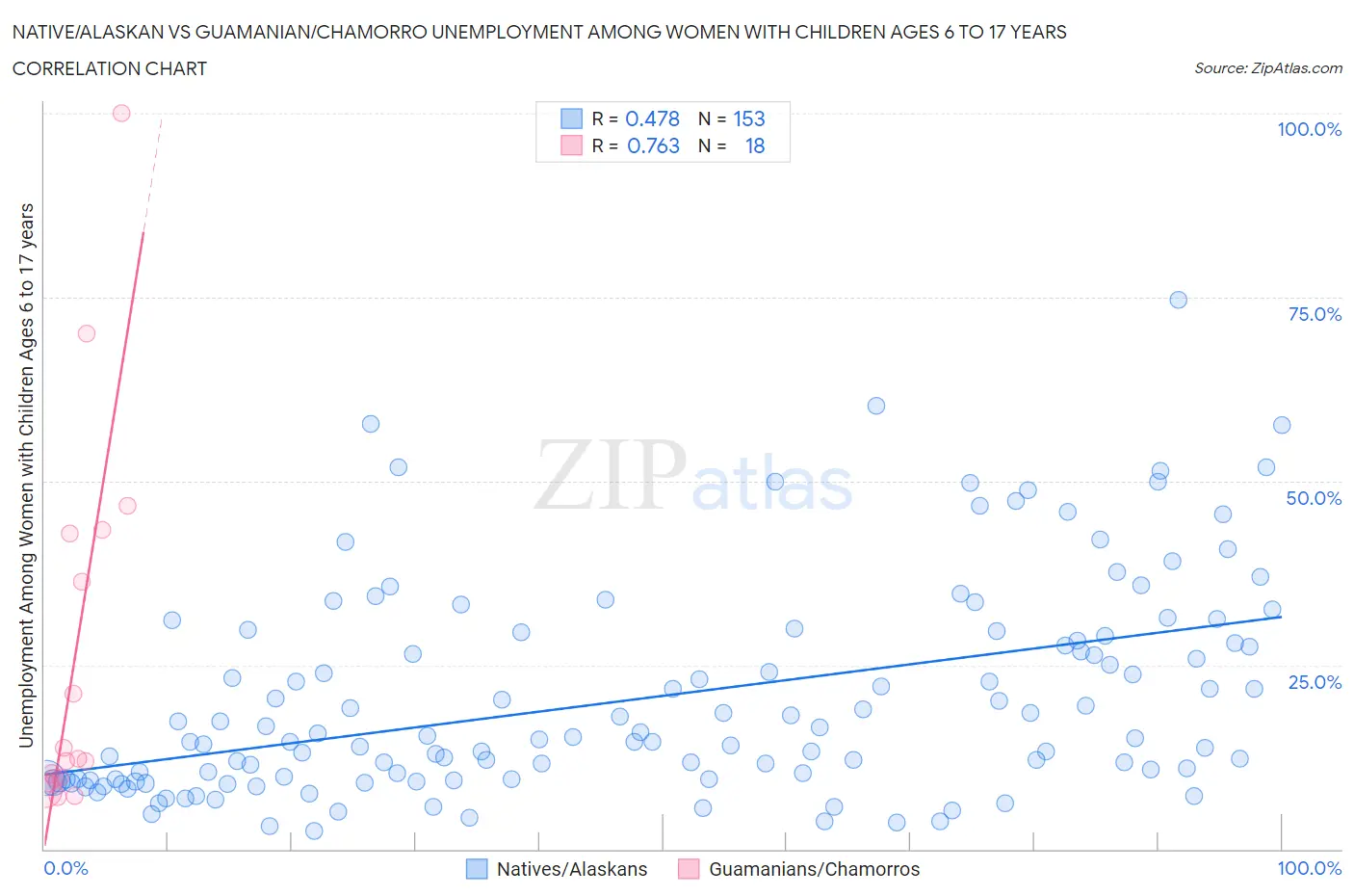 Native/Alaskan vs Guamanian/Chamorro Unemployment Among Women with Children Ages 6 to 17 years