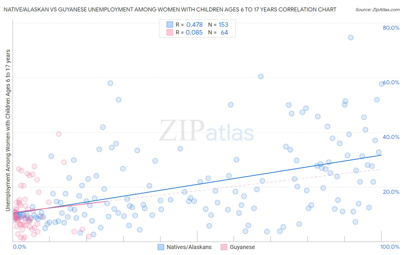 Native/Alaskan vs Guyanese Unemployment Among Women with Children Ages 6 to 17 years