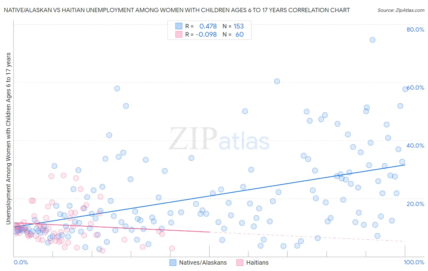 Native/Alaskan vs Haitian Unemployment Among Women with Children Ages 6 to 17 years